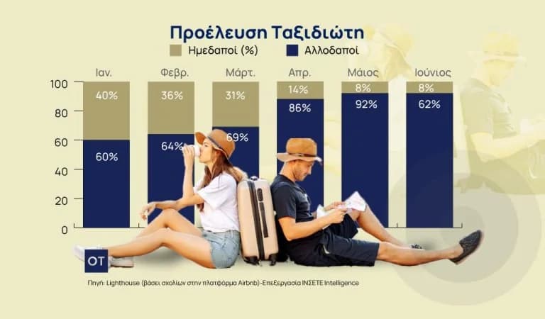 שיאי Airbnb ביוון: עלייה בביקוש ובתפוסה