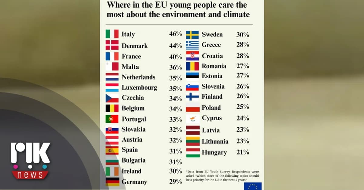 Zypern: Geringes Umweltbewusstsein bei Jugendlichen in der EU