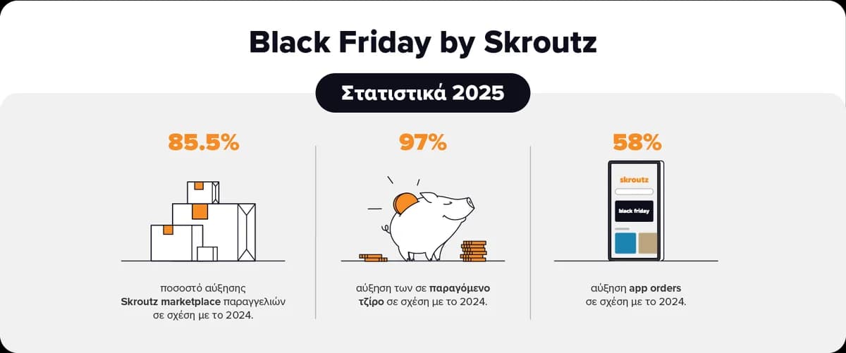 Skroutz Black Friday 2025: Umsatz in Zypern fast verdoppelt